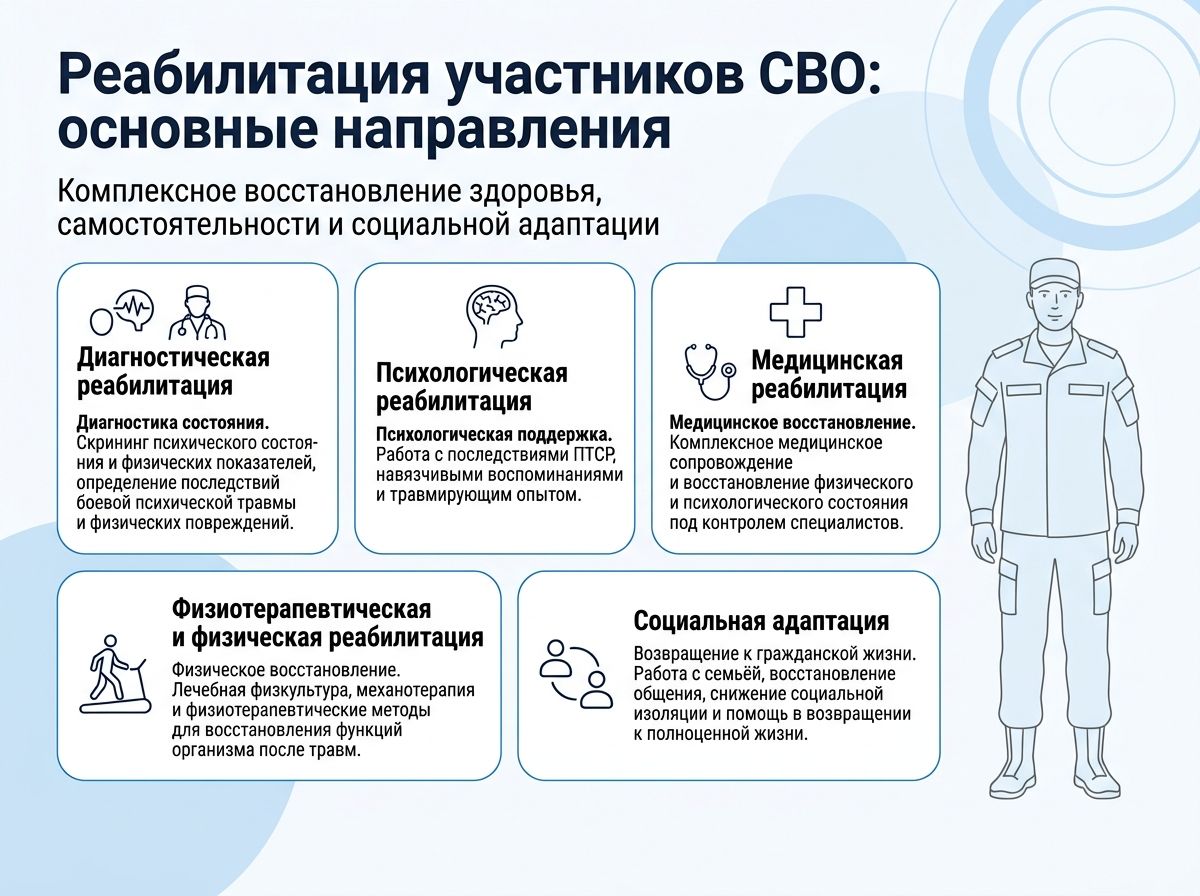 Реабилитация участников СВО в Вяземском инфографика